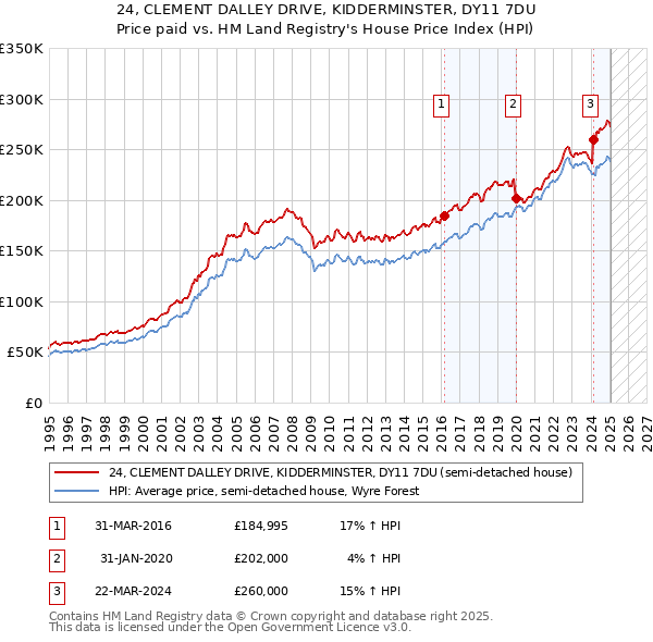 24, CLEMENT DALLEY DRIVE, KIDDERMINSTER, DY11 7DU: Price paid vs HM Land Registry's House Price Index