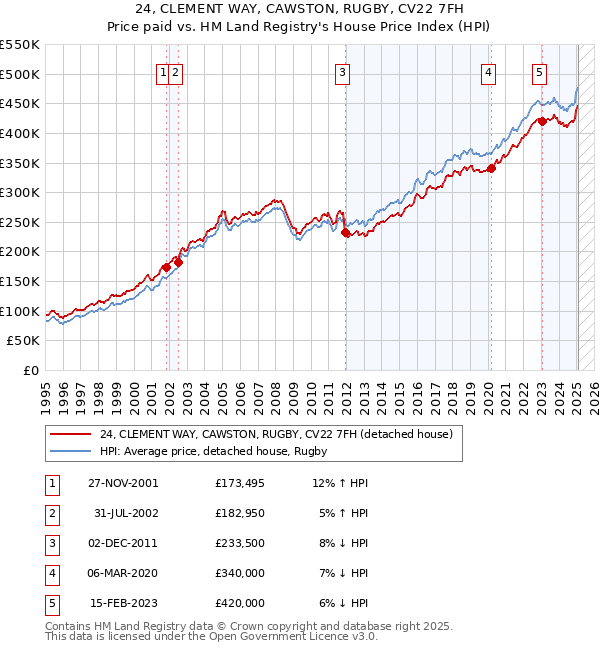 24, CLEMENT WAY, CAWSTON, RUGBY, CV22 7FH: Price paid vs HM Land Registry's House Price Index