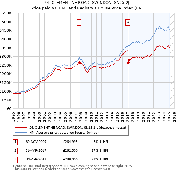 24, CLEMENTINE ROAD, SWINDON, SN25 2JL: Price paid vs HM Land Registry's House Price Index