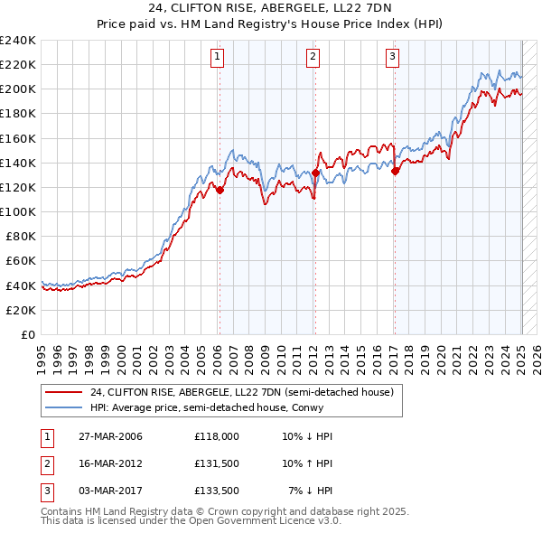 24, CLIFTON RISE, ABERGELE, LL22 7DN: Price paid vs HM Land Registry's House Price Index