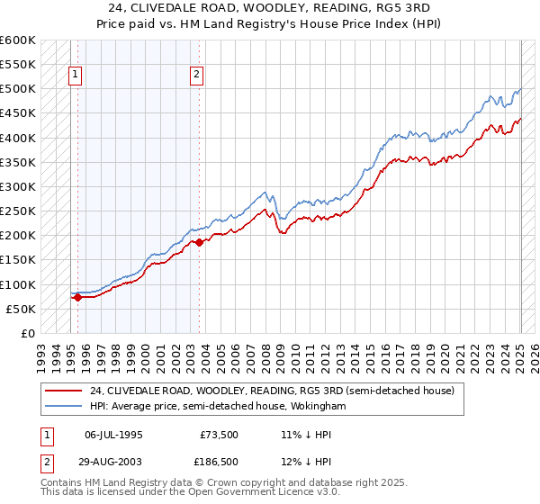 24, CLIVEDALE ROAD, WOODLEY, READING, RG5 3RD: Price paid vs HM Land Registry's House Price Index