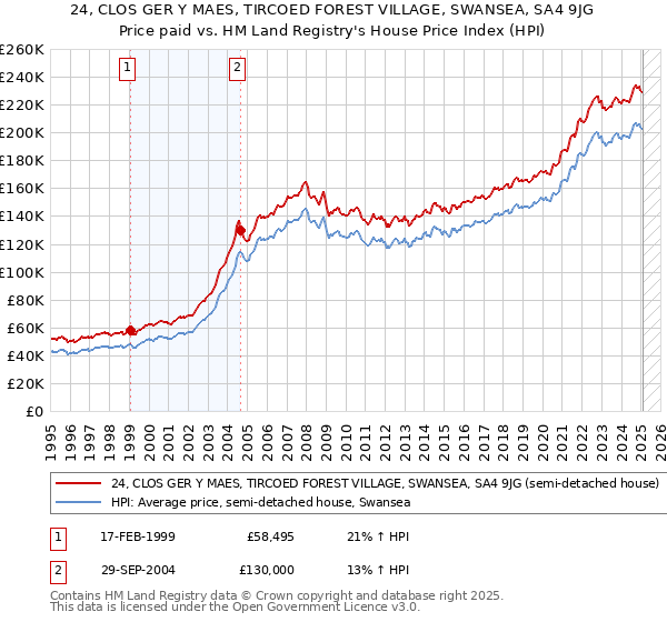 24, CLOS GER Y MAES, TIRCOED FOREST VILLAGE, SWANSEA, SA4 9JG: Price paid vs HM Land Registry's House Price Index
