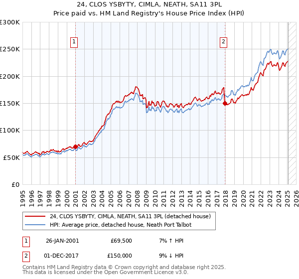 24, CLOS YSBYTY, CIMLA, NEATH, SA11 3PL: Price paid vs HM Land Registry's House Price Index