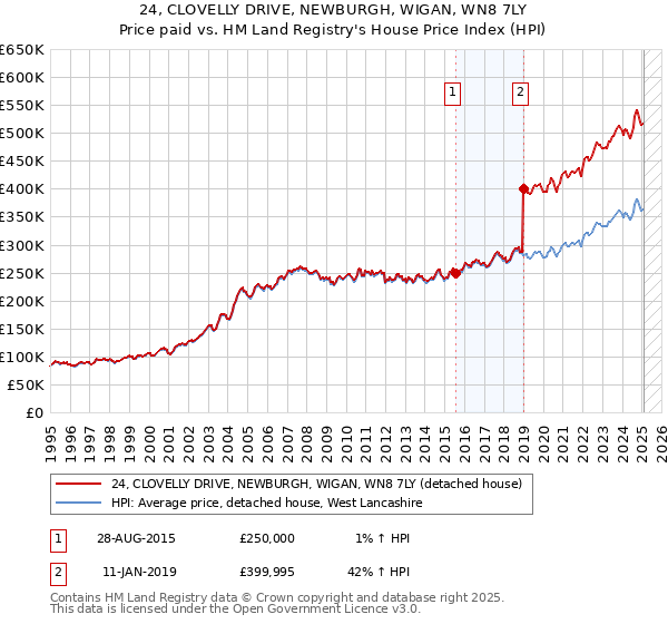 24, CLOVELLY DRIVE, NEWBURGH, WIGAN, WN8 7LY: Price paid vs HM Land Registry's House Price Index