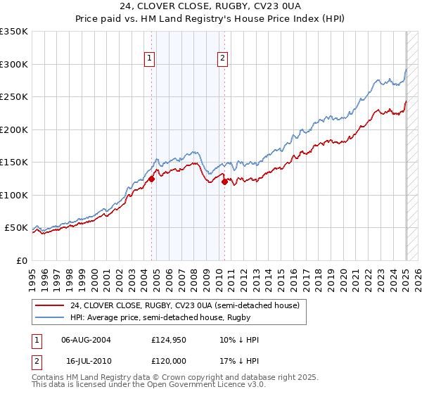 24, CLOVER CLOSE, RUGBY, CV23 0UA: Price paid vs HM Land Registry's House Price Index