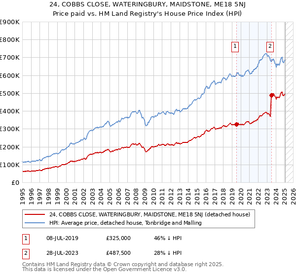 24, COBBS CLOSE, WATERINGBURY, MAIDSTONE, ME18 5NJ: Price paid vs HM Land Registry's House Price Index