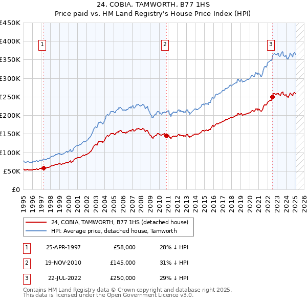 24, COBIA, TAMWORTH, B77 1HS: Price paid vs HM Land Registry's House Price Index