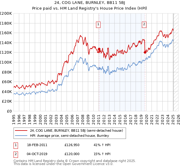24, COG LANE, BURNLEY, BB11 5BJ: Price paid vs HM Land Registry's House Price Index
