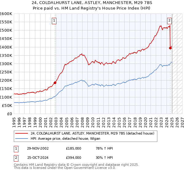 24, COLDALHURST LANE, ASTLEY, MANCHESTER, M29 7BS: Price paid vs HM Land Registry's House Price Index