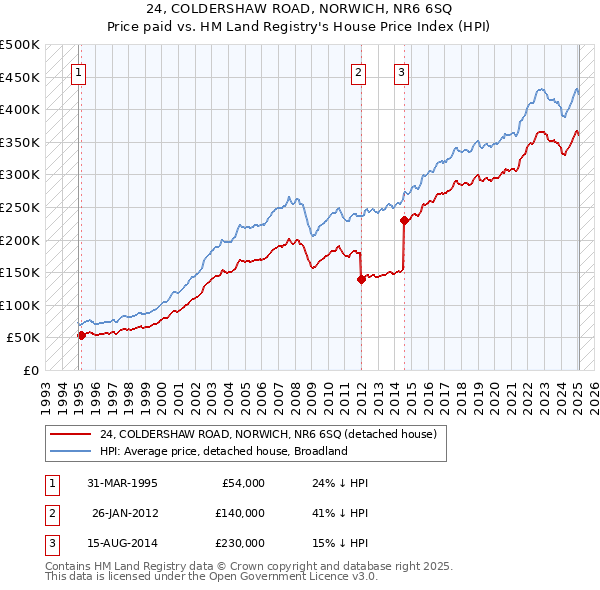24, COLDERSHAW ROAD, NORWICH, NR6 6SQ: Price paid vs HM Land Registry's House Price Index