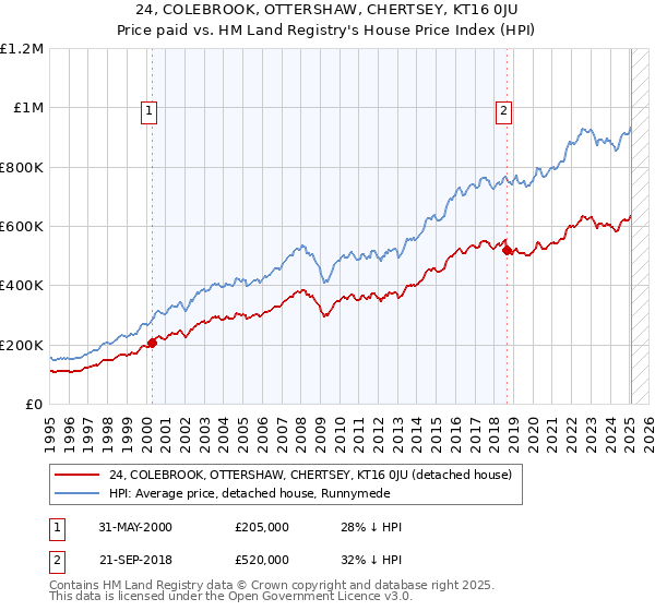 24, COLEBROOK, OTTERSHAW, CHERTSEY, KT16 0JU: Price paid vs HM Land Registry's House Price Index