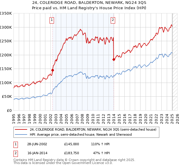 24, COLERIDGE ROAD, BALDERTON, NEWARK, NG24 3QS: Price paid vs HM Land Registry's House Price Index