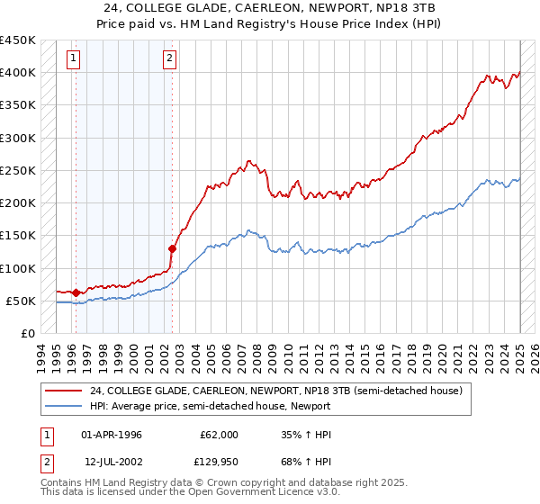 24, COLLEGE GLADE, CAERLEON, NEWPORT, NP18 3TB: Price paid vs HM Land Registry's House Price Index