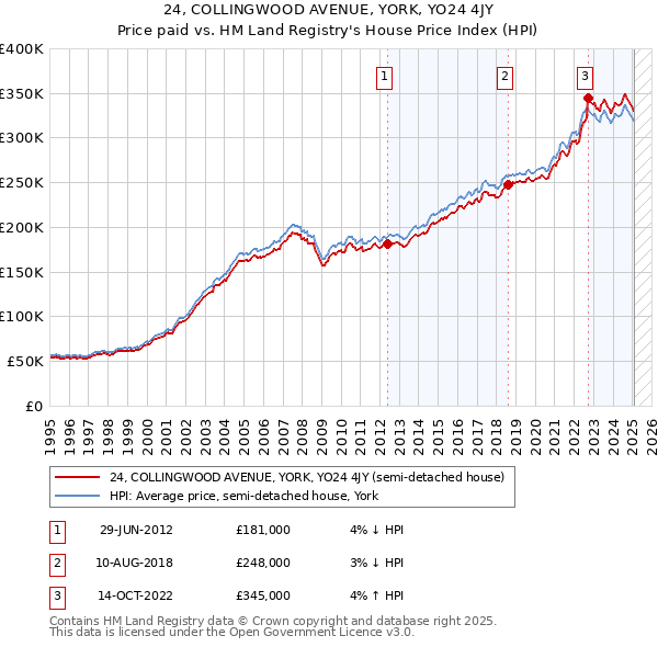 24, COLLINGWOOD AVENUE, YORK, YO24 4JY: Price paid vs HM Land Registry's House Price Index