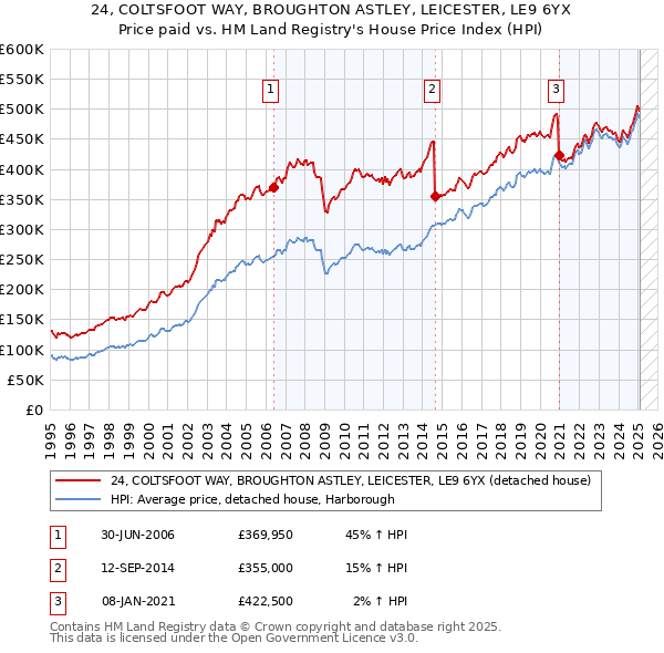 24, COLTSFOOT WAY, BROUGHTON ASTLEY, LEICESTER, LE9 6YX: Price paid vs HM Land Registry's House Price Index