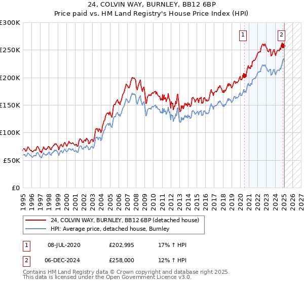 24, COLVIN WAY, BURNLEY, BB12 6BP: Price paid vs HM Land Registry's House Price Index