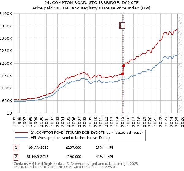 24, COMPTON ROAD, STOURBRIDGE, DY9 0TE: Price paid vs HM Land Registry's House Price Index