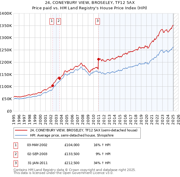 24, CONEYBURY VIEW, BROSELEY, TF12 5AX: Price paid vs HM Land Registry's House Price Index