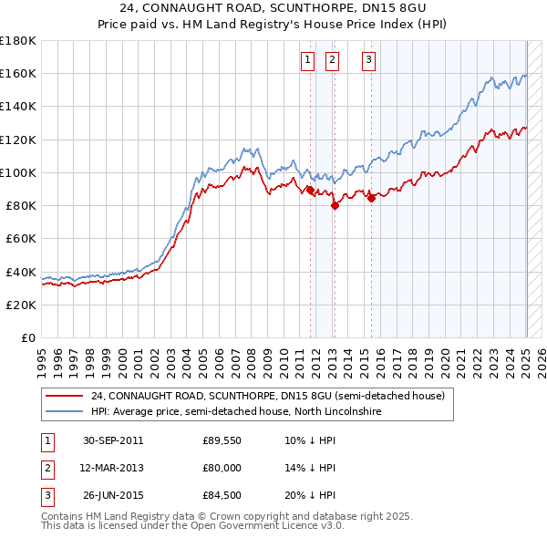 24, CONNAUGHT ROAD, SCUNTHORPE, DN15 8GU: Price paid vs HM Land Registry's House Price Index