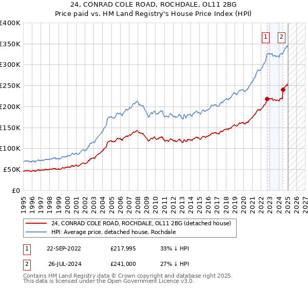 24, CONRAD COLE ROAD, ROCHDALE, OL11 2BG: Price paid vs HM Land Registry's House Price Index