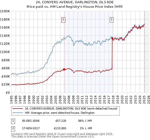 24, CONYERS AVENUE, DARLINGTON, DL3 9DE: Price paid vs HM Land Registry's House Price Index