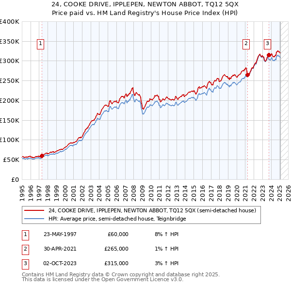 24, COOKE DRIVE, IPPLEPEN, NEWTON ABBOT, TQ12 5QX: Price paid vs HM Land Registry's House Price Index