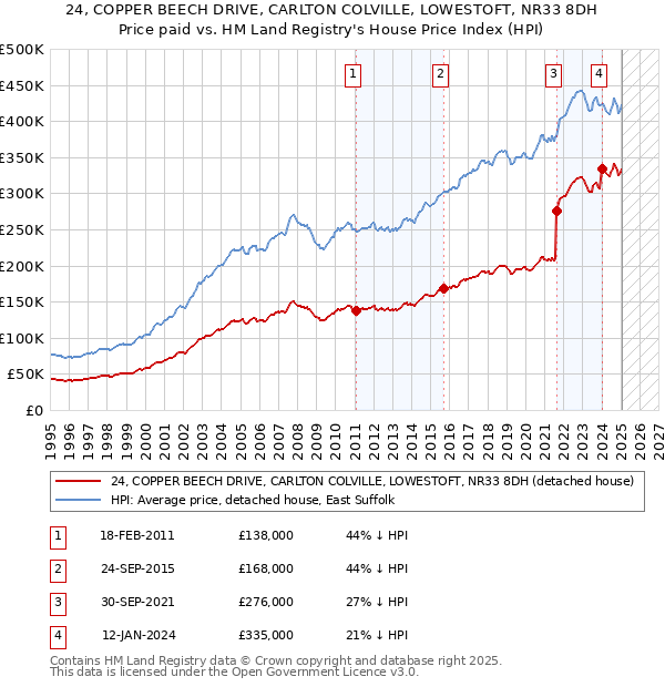 24, COPPER BEECH DRIVE, CARLTON COLVILLE, LOWESTOFT, NR33 8DH: Price paid vs HM Land Registry's House Price Index