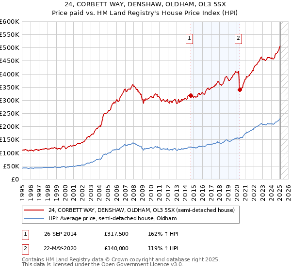 24, CORBETT WAY, DENSHAW, OLDHAM, OL3 5SX: Price paid vs HM Land Registry's House Price Index