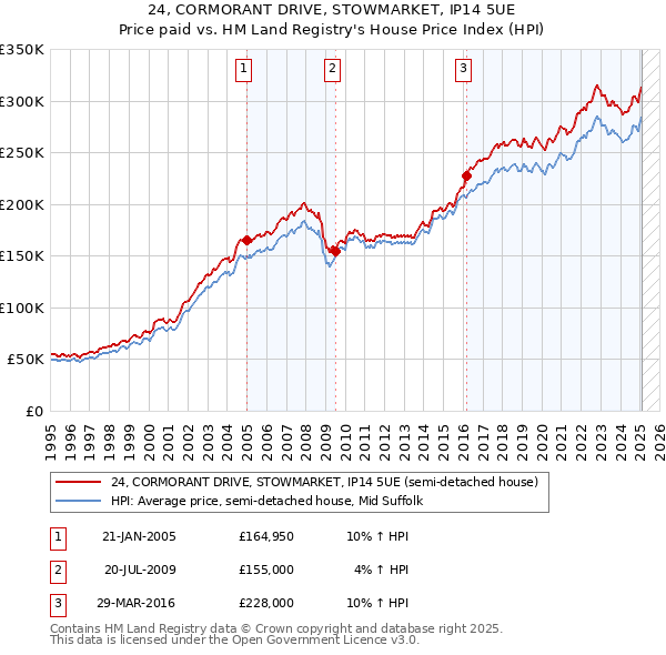24, CORMORANT DRIVE, STOWMARKET, IP14 5UE: Price paid vs HM Land Registry's House Price Index