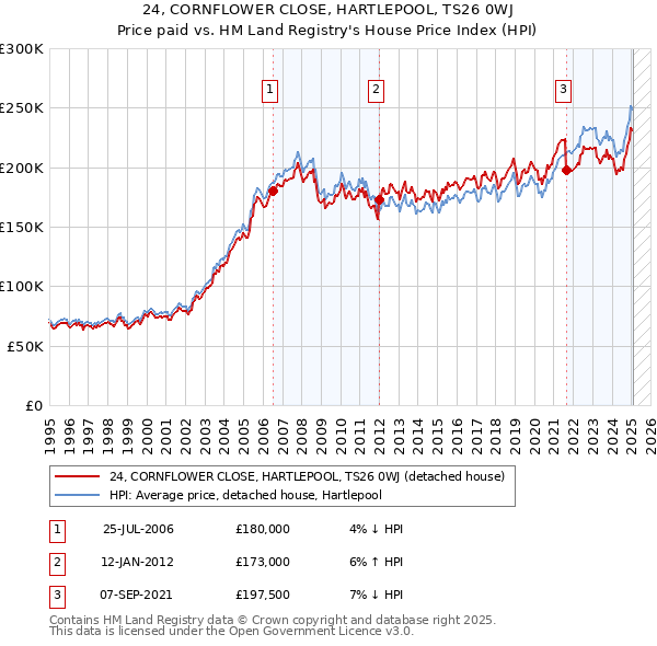24, CORNFLOWER CLOSE, HARTLEPOOL, TS26 0WJ: Price paid vs HM Land Registry's House Price Index