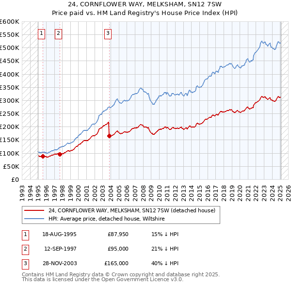 24, CORNFLOWER WAY, MELKSHAM, SN12 7SW: Price paid vs HM Land Registry's House Price Index