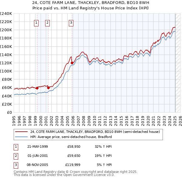 24, COTE FARM LANE, THACKLEY, BRADFORD, BD10 8WH: Price paid vs HM Land Registry's House Price Index