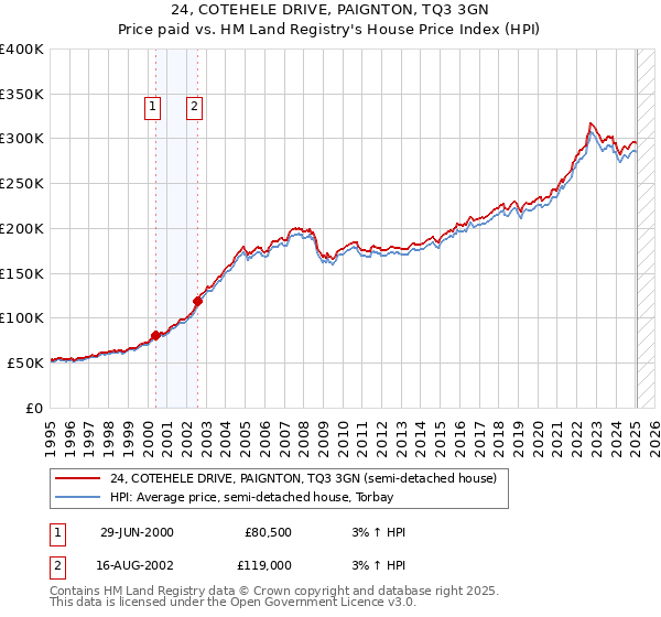 24, COTEHELE DRIVE, PAIGNTON, TQ3 3GN: Price paid vs HM Land Registry's House Price Index