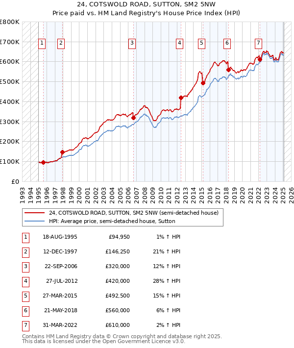 24, COTSWOLD ROAD, SUTTON, SM2 5NW: Price paid vs HM Land Registry's House Price Index
