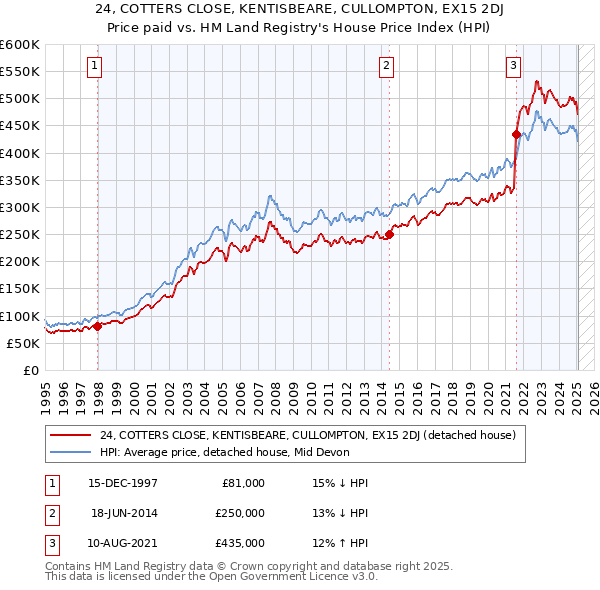 24, COTTERS CLOSE, KENTISBEARE, CULLOMPTON, EX15 2DJ: Price paid vs HM Land Registry's House Price Index