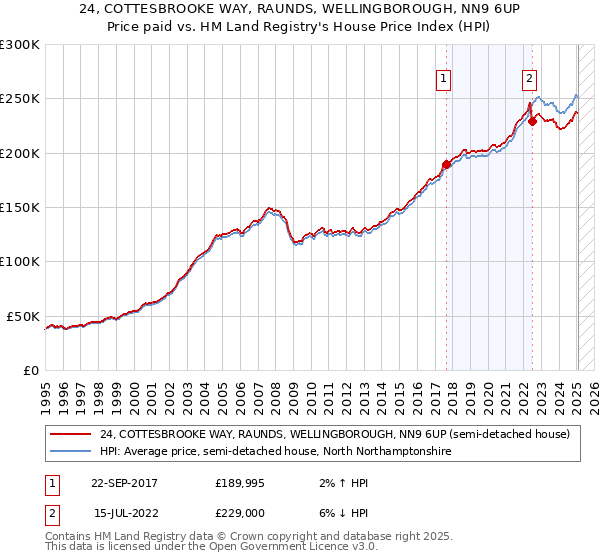 24, COTTESBROOKE WAY, RAUNDS, WELLINGBOROUGH, NN9 6UP: Price paid vs HM Land Registry's House Price Index