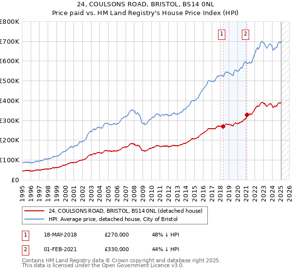 24, COULSONS ROAD, BRISTOL, BS14 0NL: Price paid vs HM Land Registry's House Price Index