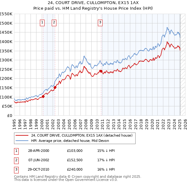 24, COURT DRIVE, CULLOMPTON, EX15 1AX: Price paid vs HM Land Registry's House Price Index