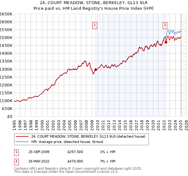 24, COURT MEADOW, STONE, BERKELEY, GL13 9LR: Price paid vs HM Land Registry's House Price Index