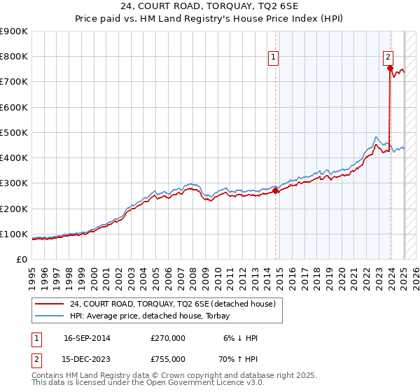 24, COURT ROAD, TORQUAY, TQ2 6SE: Price paid vs HM Land Registry's House Price Index