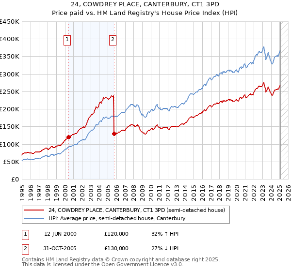 24, COWDREY PLACE, CANTERBURY, CT1 3PD: Price paid vs HM Land Registry's House Price Index