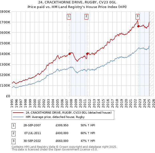 24, CRACKTHORNE DRIVE, RUGBY, CV23 0GL: Price paid vs HM Land Registry's House Price Index