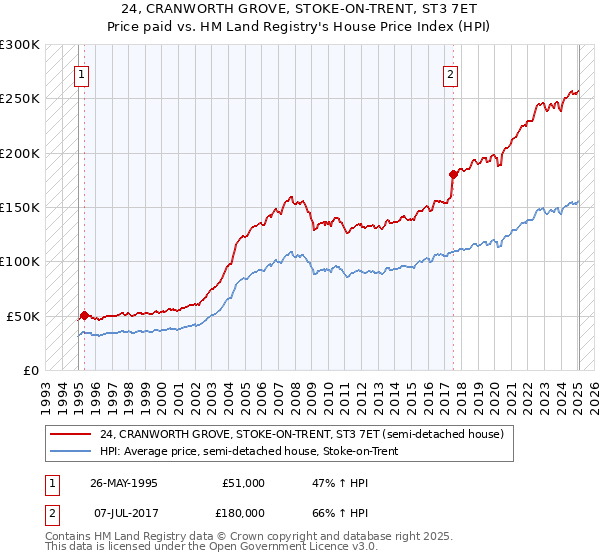 24, CRANWORTH GROVE, STOKE-ON-TRENT, ST3 7ET: Price paid vs HM Land Registry's House Price Index