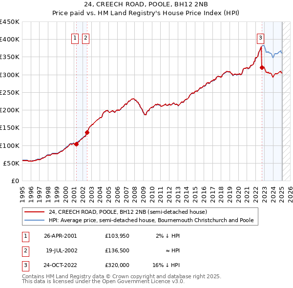 24, CREECH ROAD, POOLE, BH12 2NB: Price paid vs HM Land Registry's House Price Index