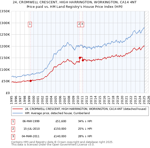 24, CROMWELL CRESCENT, HIGH HARRINGTON, WORKINGTON, CA14 4NT: Price paid vs HM Land Registry's House Price Index
