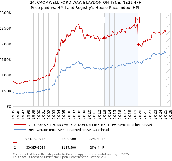 24, CROMWELL FORD WAY, BLAYDON-ON-TYNE, NE21 4FH: Price paid vs HM Land Registry's House Price Index