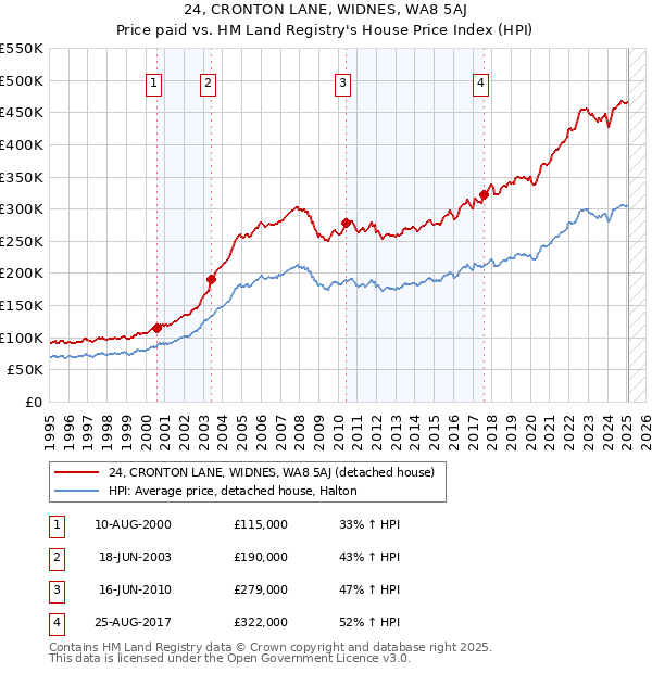 24, CRONTON LANE, WIDNES, WA8 5AJ: Price paid vs HM Land Registry's House Price Index