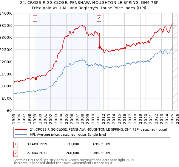 24, CROSS RIGG CLOSE, PENSHAW, HOUGHTON LE SPRING, DH4 7SP: Price paid vs HM Land Registry's House Price Index