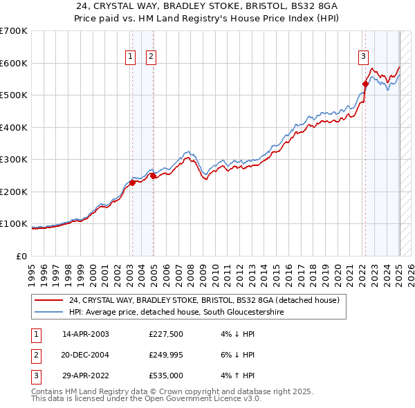 24, CRYSTAL WAY, BRADLEY STOKE, BRISTOL, BS32 8GA: Price paid vs HM Land Registry's House Price Index