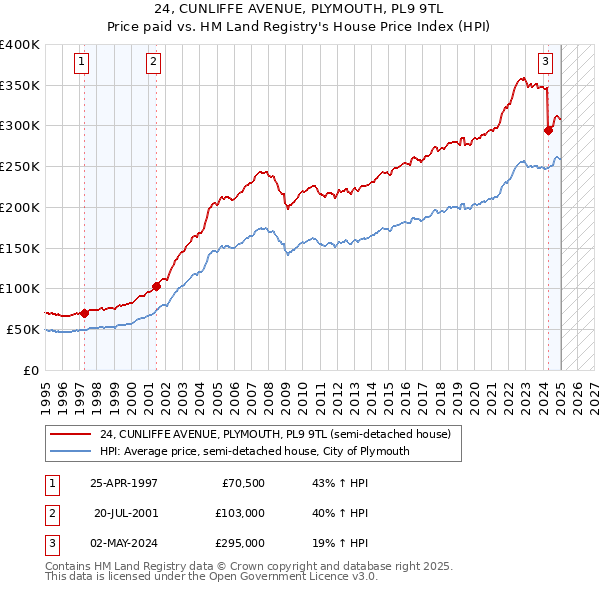 24, CUNLIFFE AVENUE, PLYMOUTH, PL9 9TL: Price paid vs HM Land Registry's House Price Index